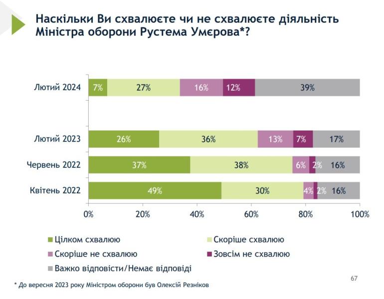 Умерову на посту министра обороны доверяют гораздо меньше, чем Резникову - опрос