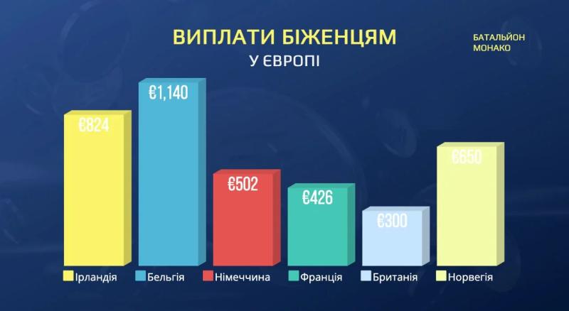 Выплаты украинским беженцам в Европе: какие страны платят больше всего