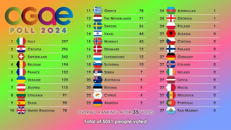 Высший балл Украине поставили две страны: свежие итоги фанатского голосования Евровидения