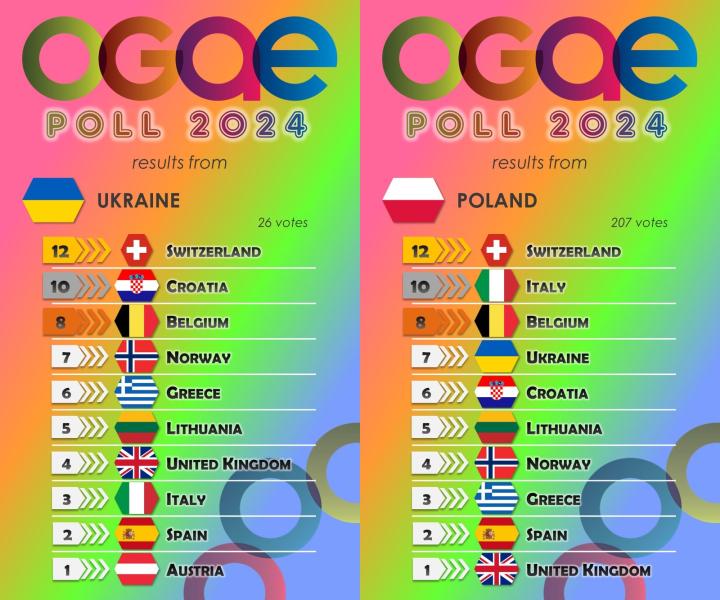 Найвищий бал Україні поставили дві країни: свіжі підсумки фанатського голосування Євробачення