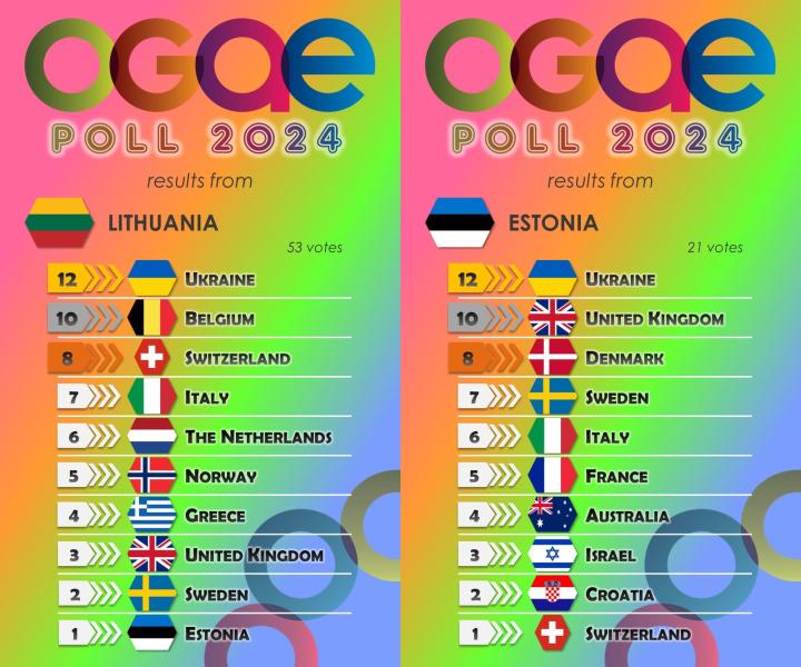 Найвищий бал Україні поставили дві країни: свіжі підсумки фанатського голосування Євробачення