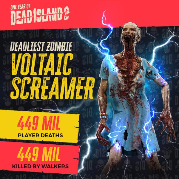 Зомби-каникулы прошли весело: в Dead Island 2 сыграло 7 миллионов человек, которые убили 24 миллиарда мертвецов