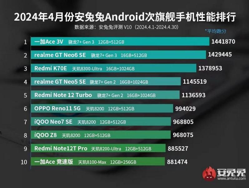 AnTuTu опубликовал топ лучших смартфонов высшего и среднего класса за апрель 2024 года