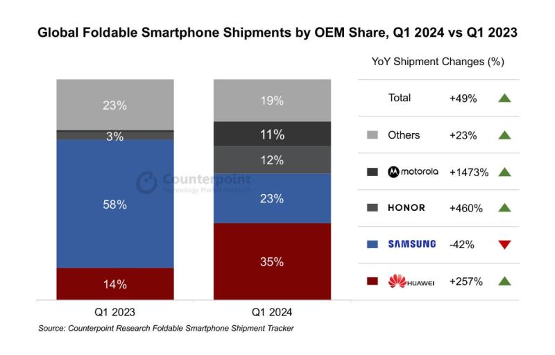 Huawei опередила Samsung в продажах складных смартфонов: новый лидер рынка в первом квартале 2024 года