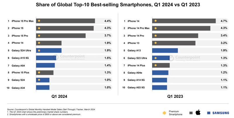 На сегодняшний день, Samsung Galaxy S24 Ultra – самый продаваемый Android-смартфон в мире