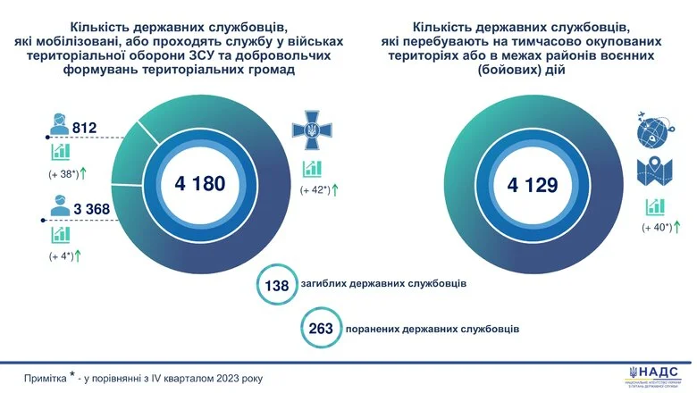 Не спешат в ряды ВСУ: в Украине мобилизовались только 4180 госслужащих – Инфографика