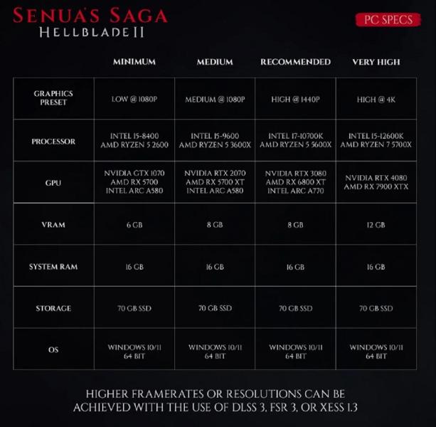 От GTX 1070 до RTX 4080: разработчики экшена Senua’s Saga: Hellblade II опубликовали подробные системные требования игры