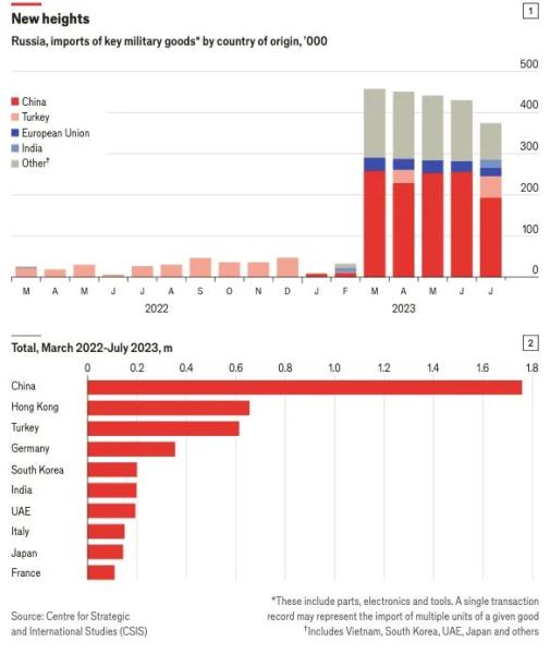 Россия продолжает получать военные детали из Китая и стран ЕС в обход через Турцию и ОАЭ, - The Economist