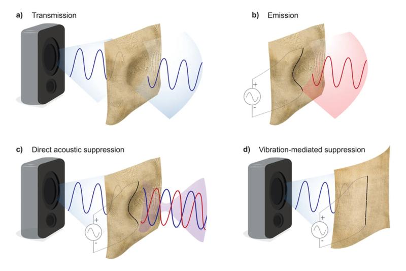 Ученые создали шумопоглощающие шелковые простыни, которые звукоизолируют комнаты