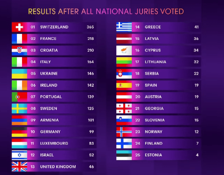 Украина заняла третье место на Евровидении: кто нас обошел и от каких стран получили баллы