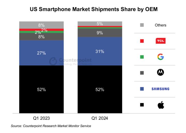 Успех Galaxy S24: Samsung опережает конкурентов на рынке смартфонов США