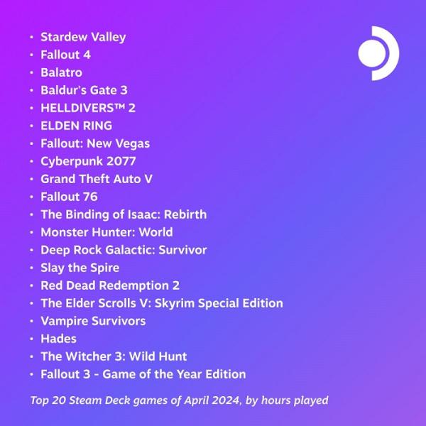 Звездный час Fallout и фурор Stardew Valley: опубликован топ-20 самых популярных игр апреля среди пользователей портативных консолей Steam Deck