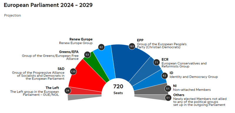 Как может выглядеть новый Европарламент: предварительные итоги выборов