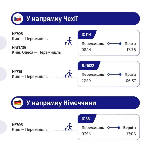 Укрзализныця предлагает удобные стыковки с европейскими перевозчиками в Перемышле