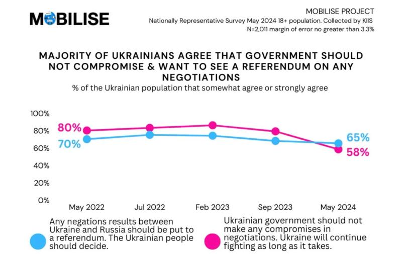В Украине существенно уменьшилось количество противников компромиссов с Россией - опрос
