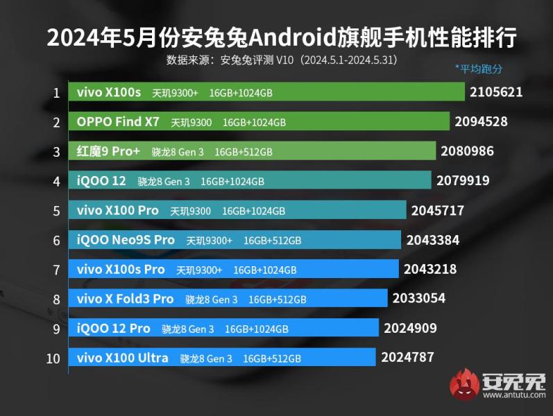 vivo захватила рейтинг самых производительных смартфонов по версии AnTuTu
