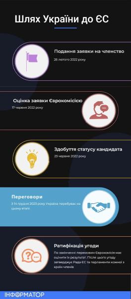 Вступление Украины в ЕС: когда это может произойти, какие потенциальные препятствия, и чего ожидать от переговоров