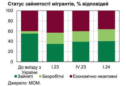 Более 6,6 миллиона уехали за границу: отключение света ускорили миграцию украинцев