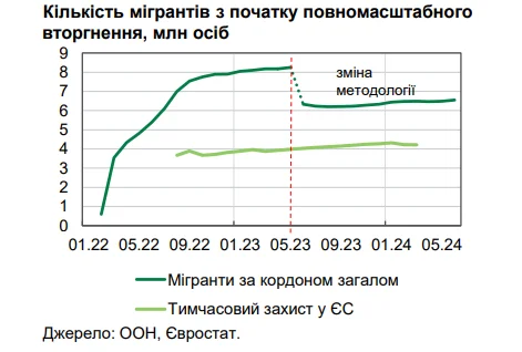 Более 6,6 миллиона уехали за границу: отключение света ускорили миграцию украинцев