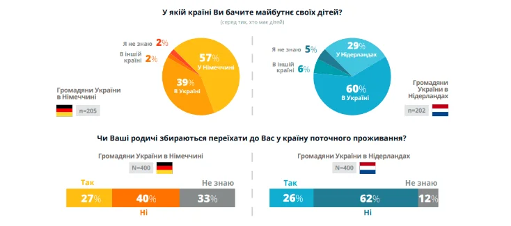 Мнения расходятся: украинские беженцы в Германии и Нидерландах рассказали, как видят будущее своих детей