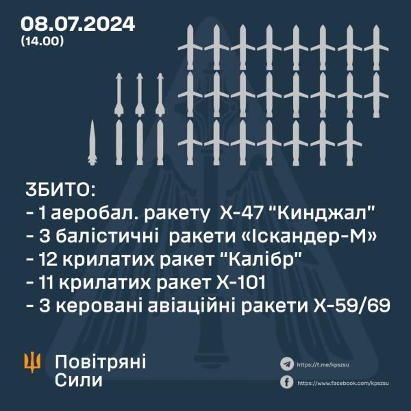 Россия утром выпустила 38 ракет, включая Кинжал и Циркон: сколько сбило украинское ПВО