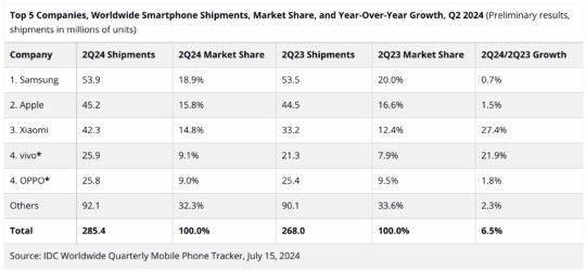 Samsung сохраняет лидерство на мировом рынке смартфонов благодаря росту продаж серии Galaxy S24, Galaxy Flip 6 и Galaxy Fold 6