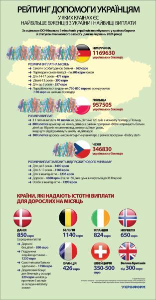 Журналисты назвали топ-10 стран с лучшими выплатами для украинских переселенцев