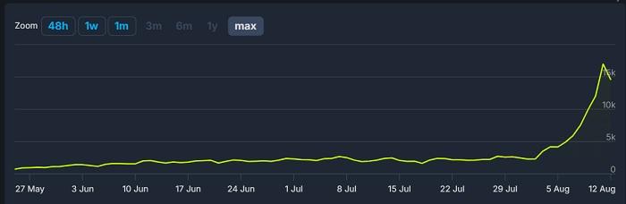 Что происходит? В неанонсированный шутер Deadlock от Valve на выходных играло 17 000 человек