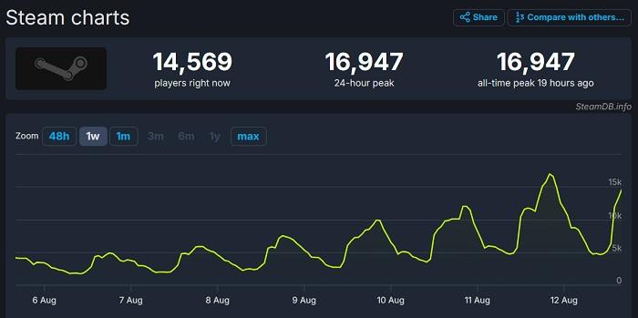 Что происходит? В неанонсированный шутер Deadlock от Valve на выходных играло 17 000 человек