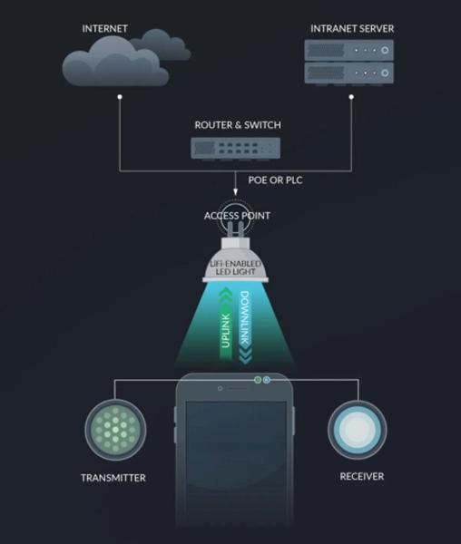 От Wi-Fi к Li-Fi: как светодиоды в лампах станут основой для беспроводного интернета нового поколения