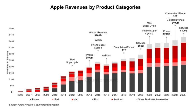 Продажи iPhone 16 и сервисов Apple принесут компании 400 миллиардов долларов дохода в 2024 году