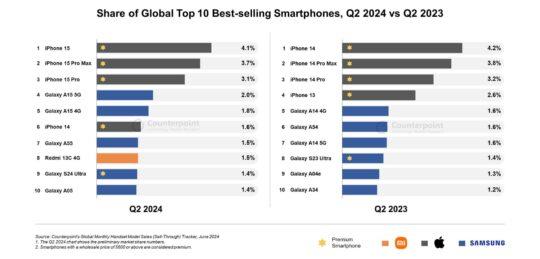 Samsung Galaxy A15 5G стал самым популярным смартфоном компании Samsung во втором квартале 2024 года