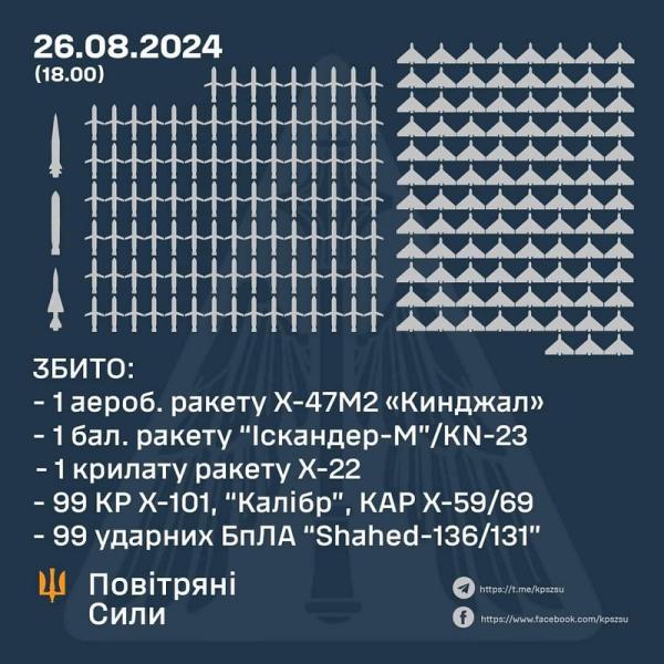 Украина подверглась самой масштабной воздушной атаке: силы ПВО сбили 102 ракеты и 99 ударных БПЛА.