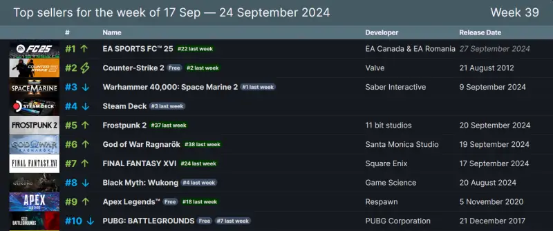 Недельный чарт Steam: EA Sports FC 25 закрепилась на первом месте, а в первой десятке еще три новых релиза