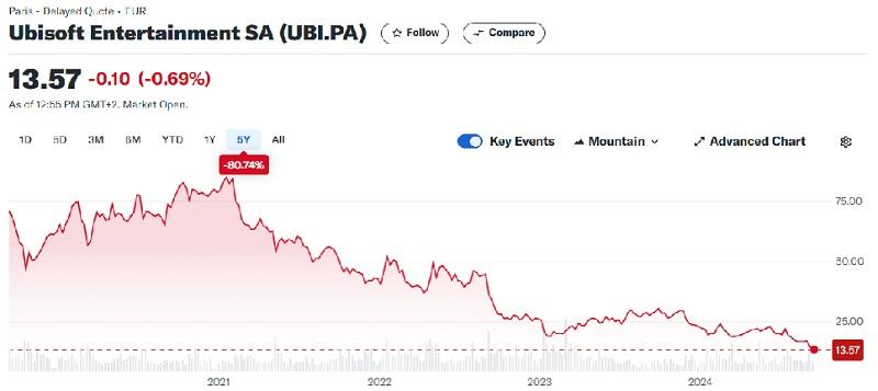 Проблемы Ubisoft нарастают: на фоне резкого падения стоимости акций, инвесторы требуют отставки генерального директора Ива Гиймо