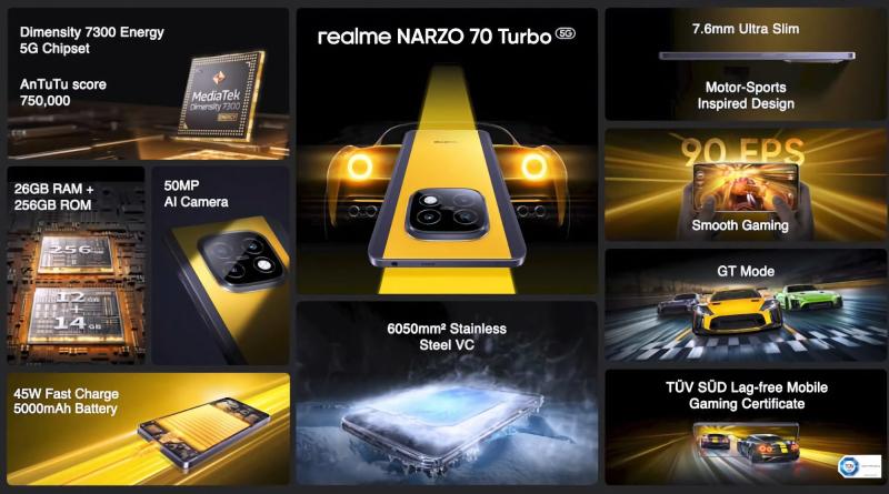 realme NARZO 70 Turbo 5G: AMOLED-дисплей на 120 Гц, чип MediaTek Dimensity 7300 Energy и цена от $200