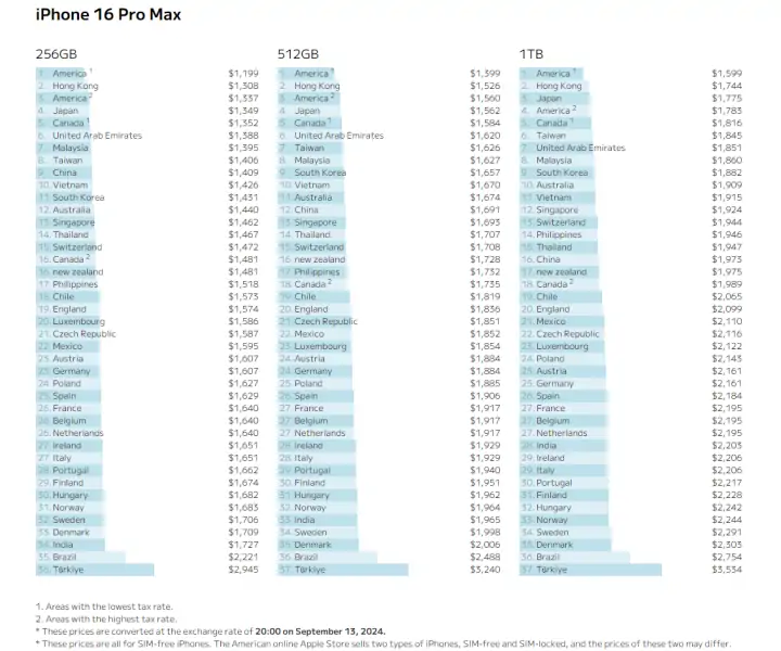 Рейтинг цен: где самые дешевые и самые дорогие iPhone 16 и iPhone 16 Pro