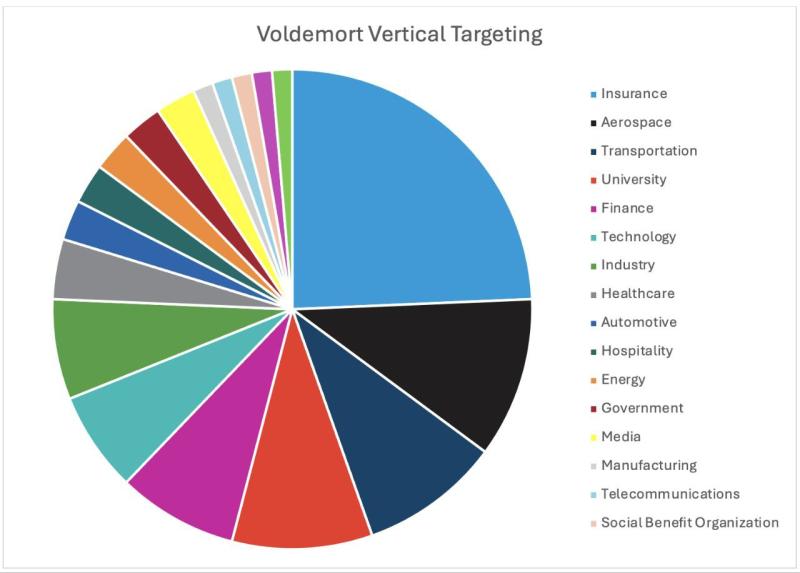 Злонамеренное ПО Voldemort нацелилось на Google Таблицы и маскируется под налоговые органы