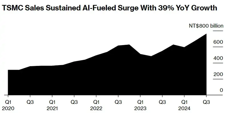 Bloomberg: доходы TSMC превзошли даже самые смелые ожидания компании — все благодаря чипам для ИИ