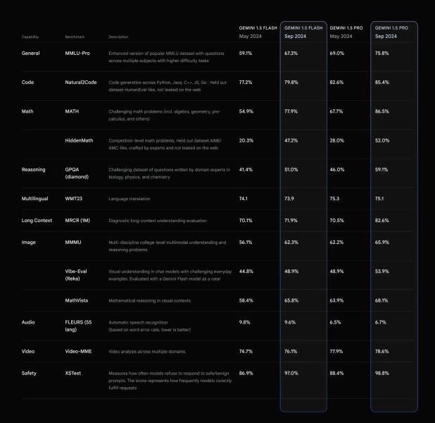 Google обновила Gemini Advanced до 1.5 Pro-002