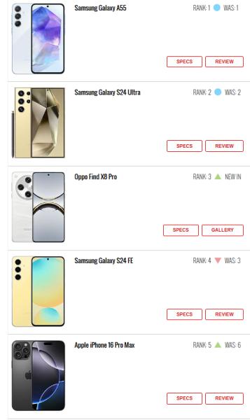 Number One: Samsung Galaxy A55 обходит по популярности такие флагманские смартфоны, как Galaxy S24 Ultra, Oppo Find X8 Pro и Apple iPhone 16 Pro Max