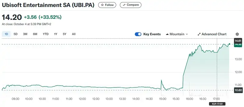 Ubisoft на пороге важных решений: компания может перейти в полную собственность семьи Гиймо или быть проданной сторонним покупателям