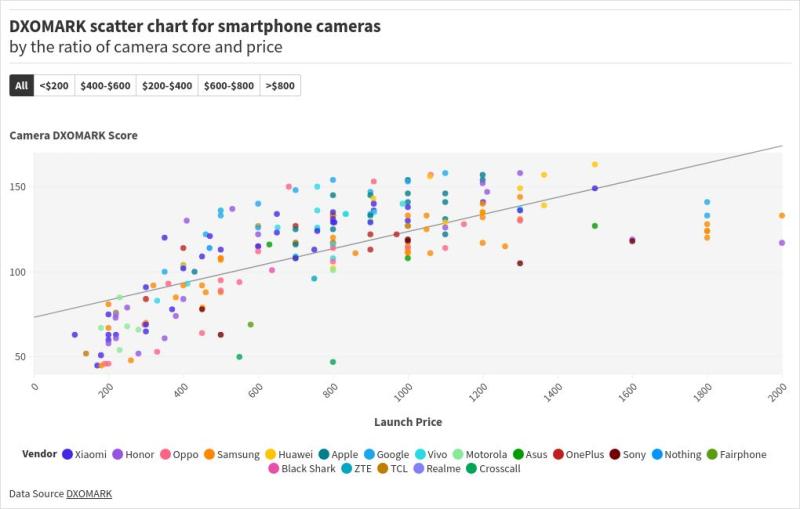 Xiaomi 14T Pro набрал в тесте DXOMARK 135 баллов, на уровне с Galaxy S22 Ultra