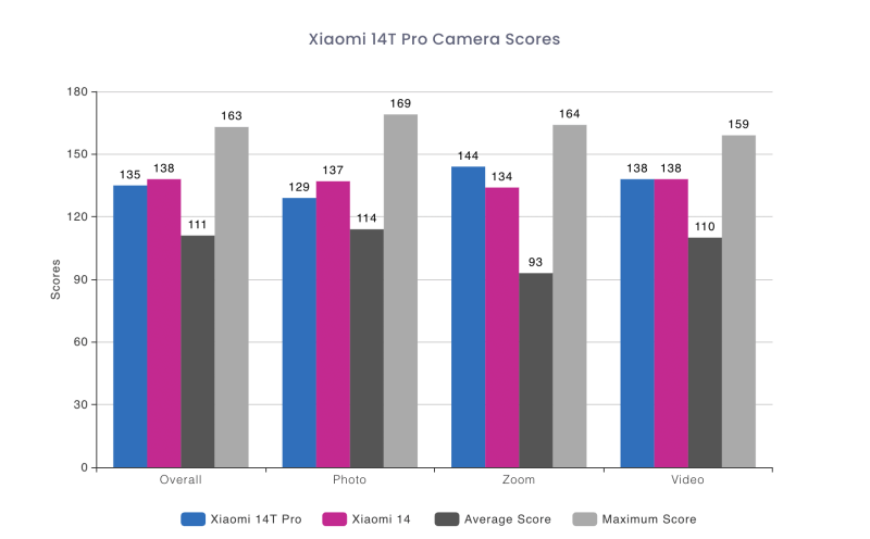 Xiaomi 14T Pro набрал в тесте DXOMARK 135 баллов, на уровне с Galaxy S22 Ultra