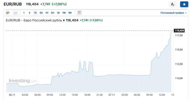 Быстрый обвал рубля длится больше суток: курс к евро и доллару днем рухнул еще сильнее – СМИ