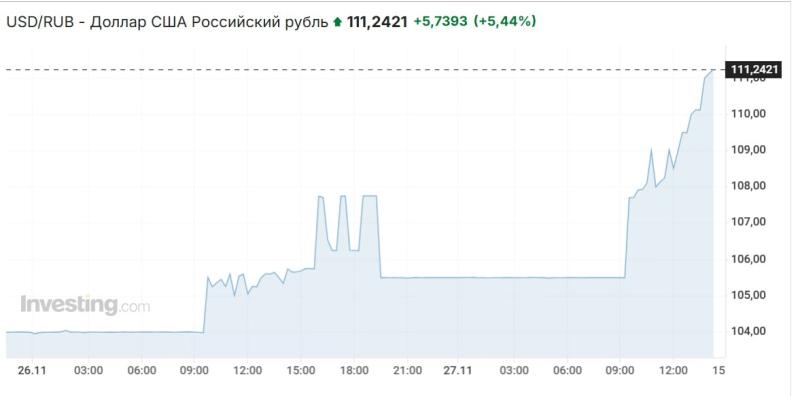 Быстрый обвал рубля длится больше суток: курс к евро и доллару днем рухнул еще сильнее – СМИ
