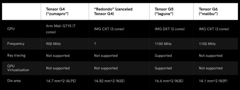 Google может использовать в чипе Tensor G6 для Pixel 11 графическое ядро от Tensor G4, который используется в Pixel 9 и в этом есть свои плюсы