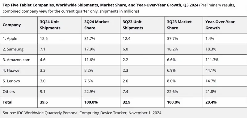 Мировые продажи планшетов подскочили на более чем 20%, а Apple продолжает лидировать в этом сегменте