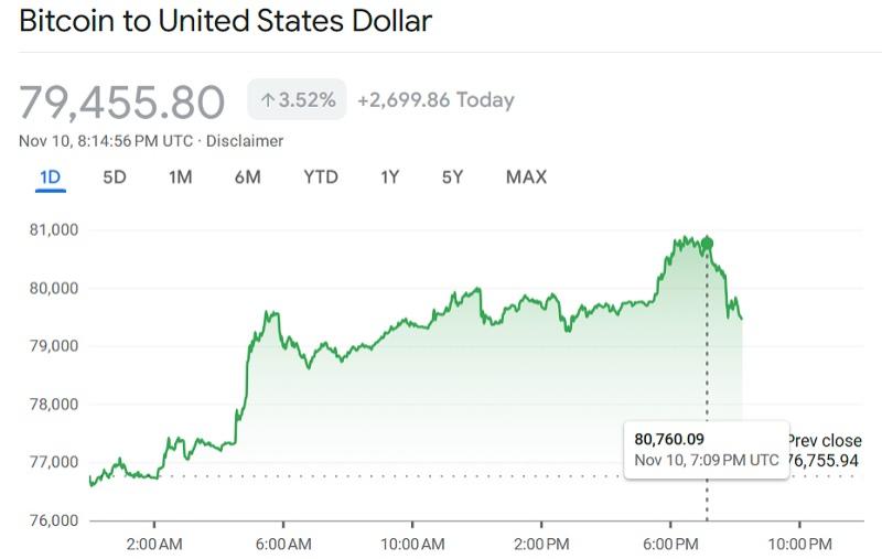 Новый рекорд Bitcoin: впервые стоимость криптовалюты превысила $80 000