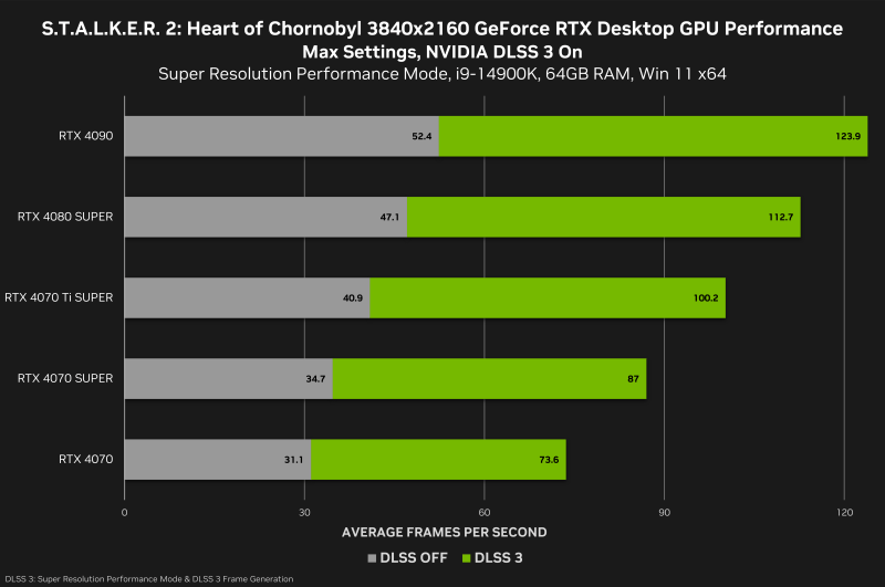 NVIDIA выпустила драйвер для S.T.A.L.K.E.R. 2 с поддержкой DLSS 3 и Reflex: еще одна причина установить NVIDIA App